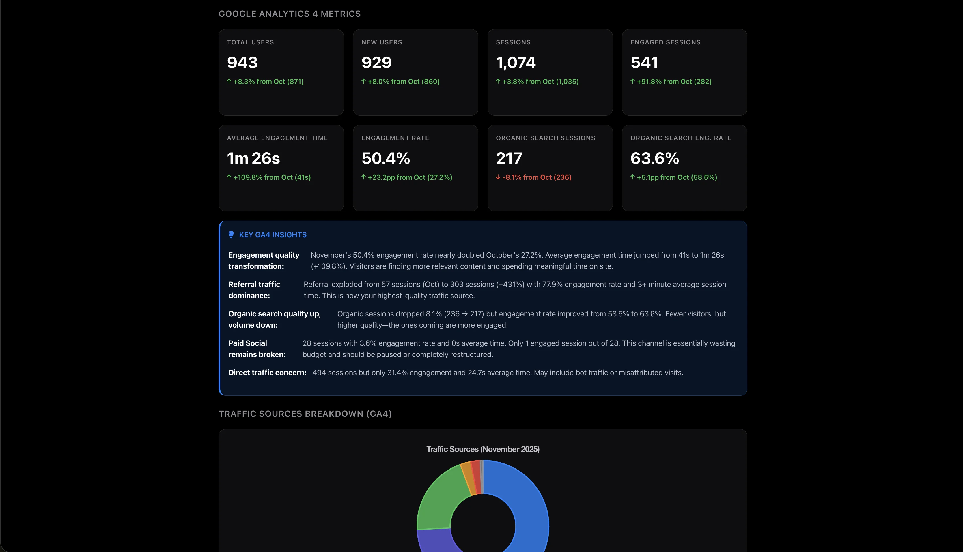 SEO Performance Reporting Dashboard